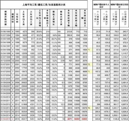 上海市城镇社会保险？上海市城镇社会保险2021年度单位月平均工资核定表？