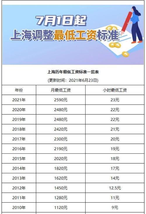 上海月最低工资标准，上海月最低工资标准达2590元怎么算！