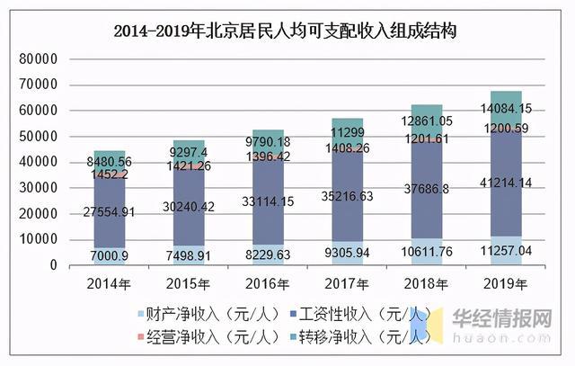北京城镇人均工资，北京城镇居民月人均可支配收入2020
