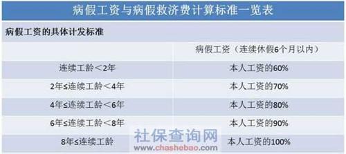 上海市病假工资计算，上海市病假工资计算标准