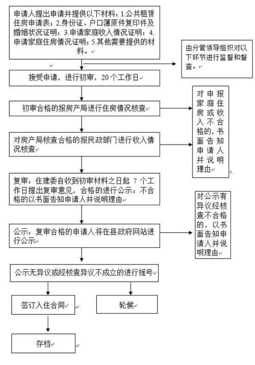 郑州经济适用房申请条件，廉租房申请流程？